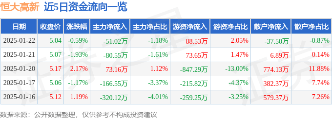 股票行情快报：恒大高新（002591）1月22日主力资金净卖出51.02万元