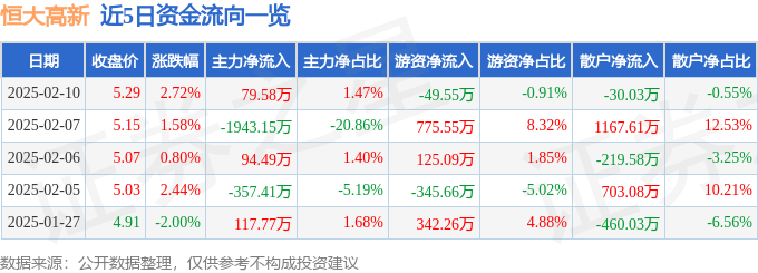 股票行情快报：恒大高新（002591）2月10日主力资金净买入79.58万元