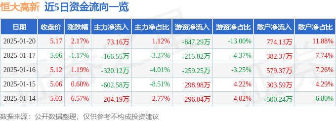 股票行情快报：恒大高新（002591）1月20日主力资金净买入73.16万元