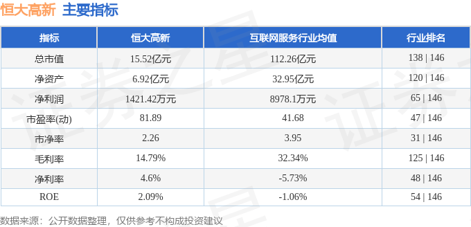 股票行情快报：恒大高新（002591）1月20日主力资金净买入73.16万元