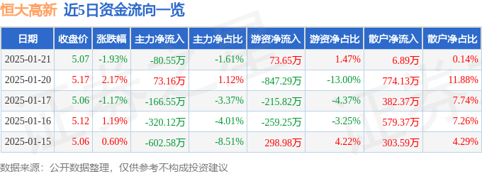 股票行情快报：恒大高新（002591）1月21日主力资金净卖出80.55万元
