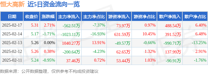 股票行情快报：恒大高新（002591）2月17日主力资金净卖出562.51万元