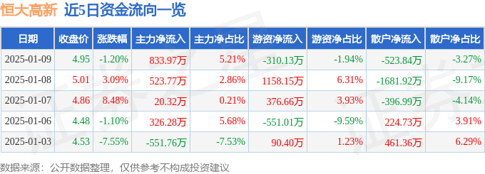 股票行情快报：恒大高新（002591）1月9日主力资金净买入833.97万元
