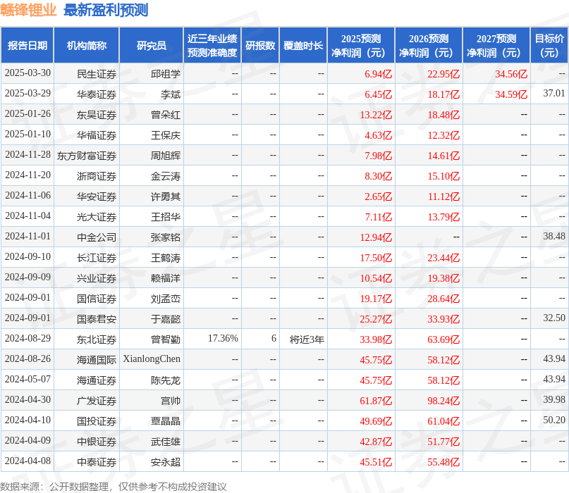东吴证券：给予赣锋锂业买入评级