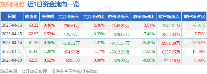 股票行情快报：东阿阿胶（000423）4月16日主力资金净买入796.61万元