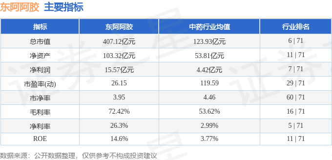 股票行情快报：东阿阿胶（000423）4月16日主力资金净买入796.61万元