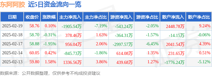 股票行情快报：东阿阿胶（000423）2月19日主力资金净卖出1905.54万元