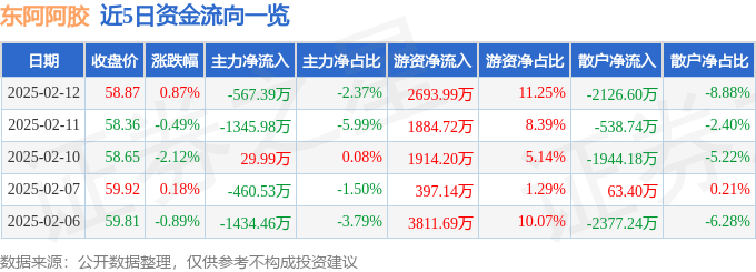 股票行情快报：东阿阿胶（000423）2月12日主力资金净卖出567.39万元