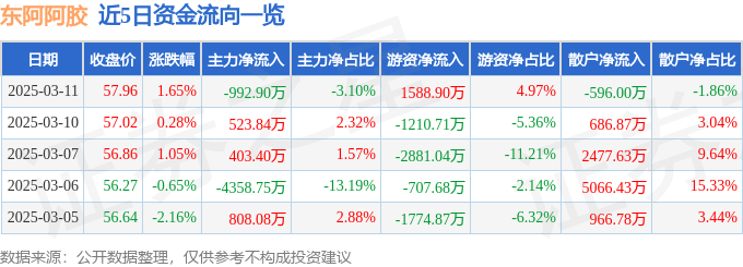 股票行情快报：东阿阿胶（000423）3月11日主力资金净卖出992.90万元