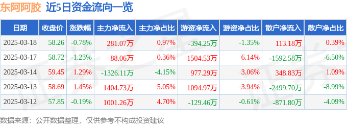 股票行情快报：东阿阿胶（000423）3月18日主力资金净买入281.07万元