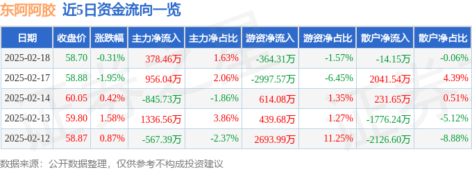 股票行情快报：东阿阿胶（000423）2月18日主力资金净买入378.46万元