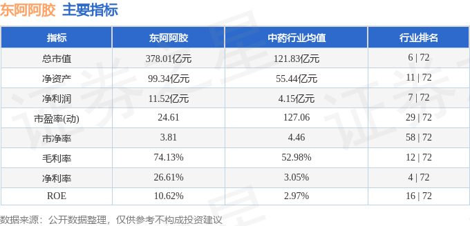 股票行情快报：东阿阿胶（000423）2月18日主力资金净买入378.46万元