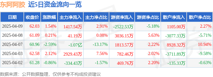 股票行情快报：东阿阿胶（000423）4月9日主力资金净买入1417.54万元