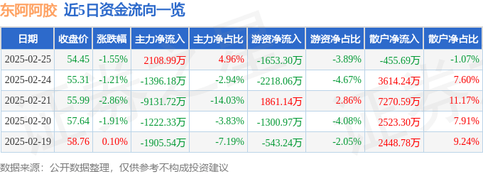 股票行情快报：东阿阿胶（000423）2月25日主力资金净买入2108.99万元