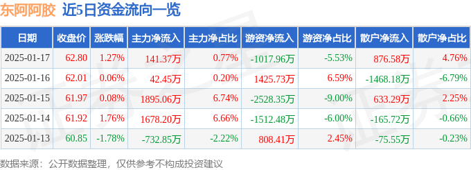股票行情快报：东阿阿胶（000423）1月17日主力资金净买入141.37万元