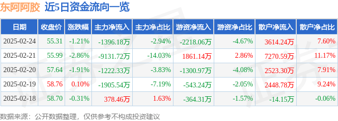 股票行情快报：东阿阿胶（000423）2月24日主力资金净卖出1396.18万元