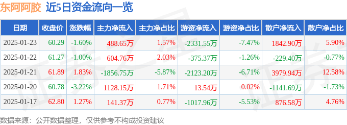 股票行情快报：东阿阿胶（000423）1月23日主力资金净买入488.65万元
