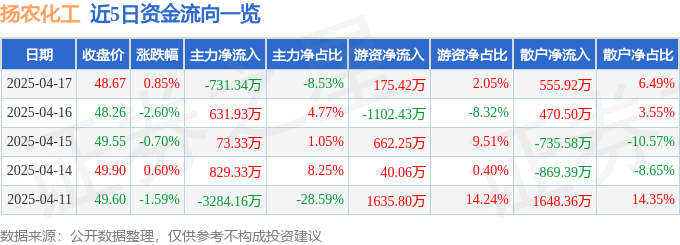 股票行情快报：扬农化工（600486）4月17日主力资金净卖出731.34万元