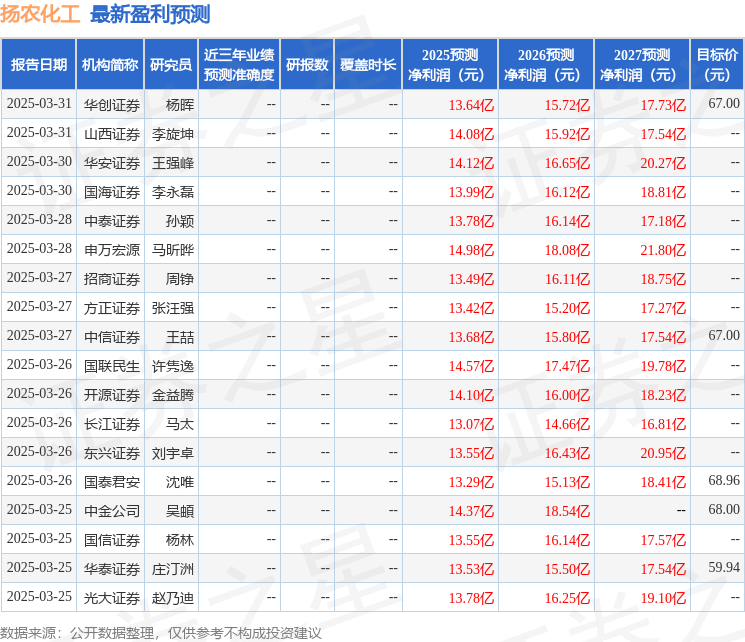 太平洋：给予扬农化工买入评级