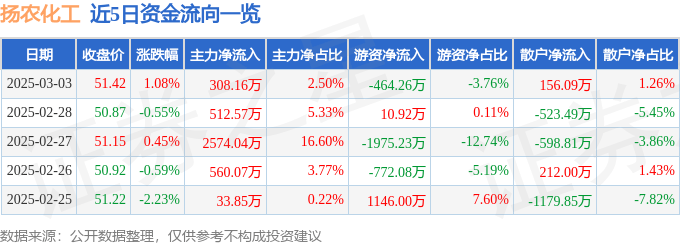 股票行情快报：扬农化工（600486）3月3日主力资金净买入308.16万元