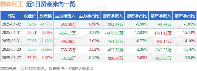 股票行情快报：扬农化工（600486）4月2日主力资金净买入453.05万元