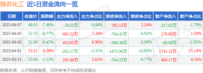 股票行情快报：扬农化工（600486）4月7日主力资金净卖出78.52万元
