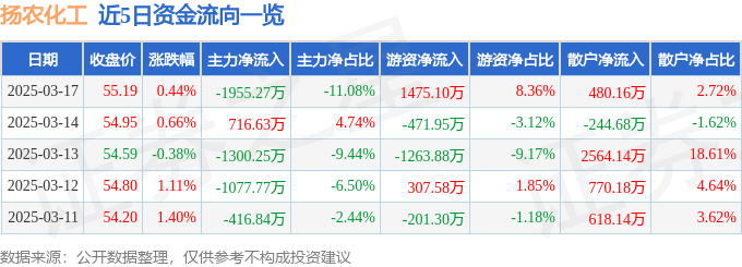 股票行情快报：扬农化工（600486）3月17日主力资金净卖出1955.27万元