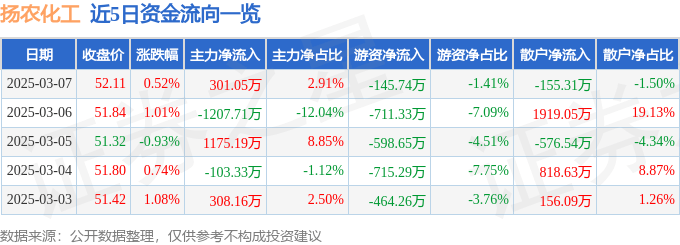 股票行情快报：扬农化工（600486）3月7日主力资金净买入301.05万元