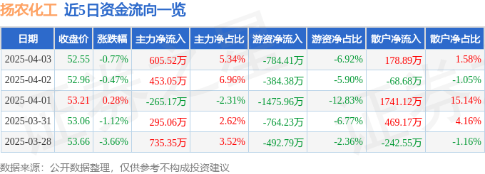 股票行情快报：扬农化工（600486）4月3日主力资金净买入605.52万元