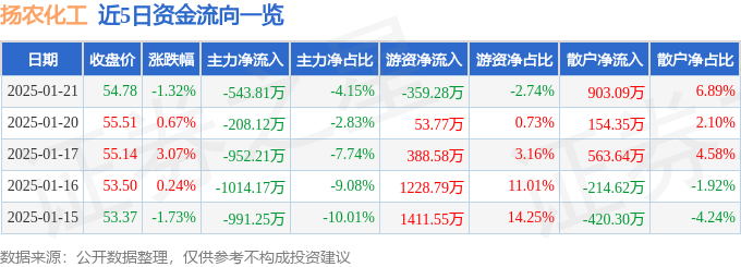 股票行情快报：扬农化工（600486）1月21日主力资金净卖出543.81万元