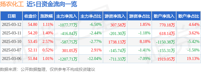 股票行情快报：扬农化工（600486）3月12日主力资金净卖出1077.77万元