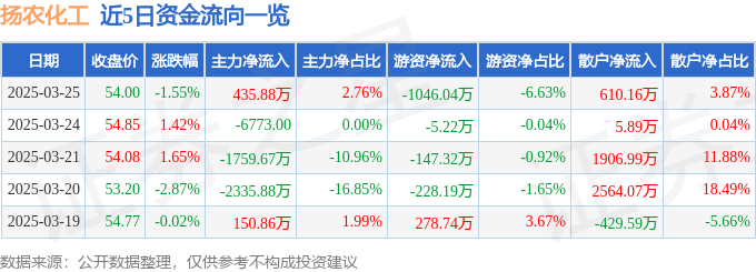 股票行情快报：扬农化工（600486）3月25日主力资金净买入435.88万元