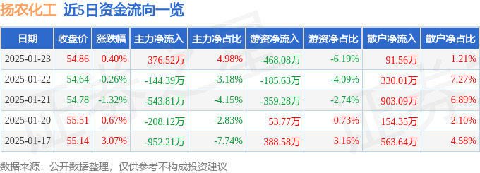 股票行情快报：扬农化工（600486）1月23日主力资金净买入376.52万元