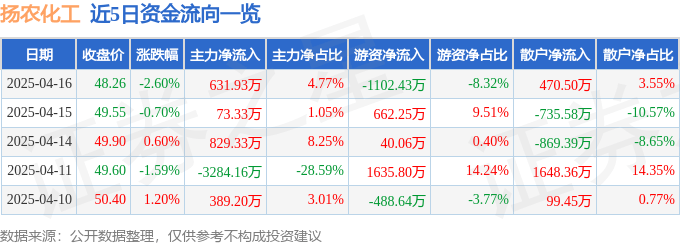 股票行情快报：扬农化工（600486）4月16日主力资金净买入631.93万元