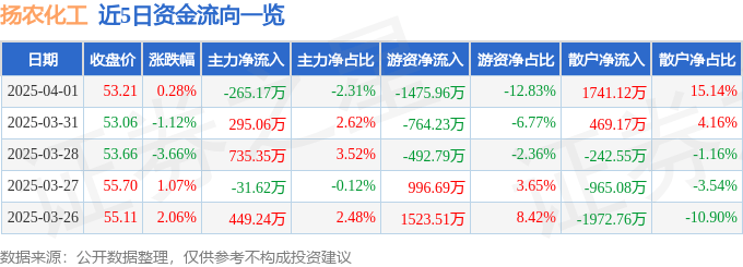 股票行情快报：扬农化工（600486）4月1日主力资金净卖出265.17万元