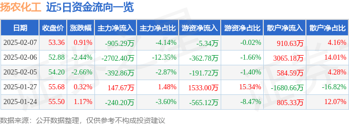 股票行情快报：扬农化工（600486）2月7日主力资金净卖出905.29万元