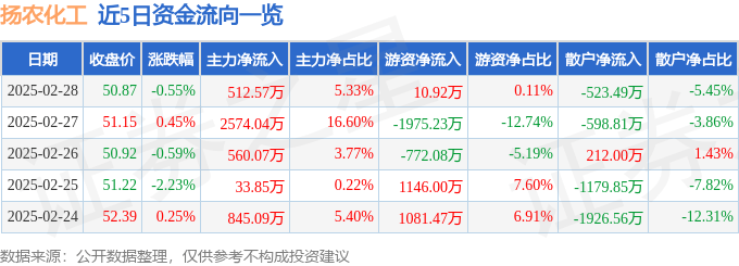 股票行情快报：扬农化工（600486）2月28日主力资金净买入512.57万元