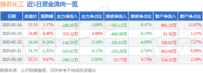股票行情快报：扬农化工（600486）1月24日主力资金净卖出240.20万元