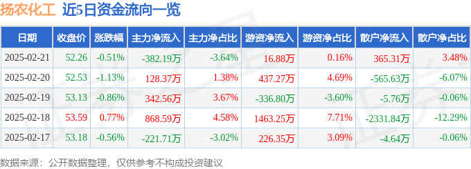 股票行情快报：扬农化工（600486）2月21日主力资金净卖出382.19万元