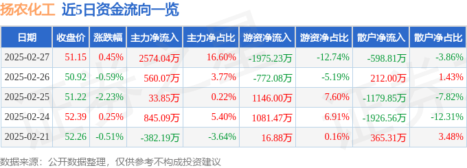 股票行情快报：扬农化工（600486）2月27日主力资金净买入2574.04万元