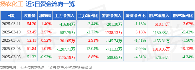 股票行情快报：扬农化工（600486）3月11日主力资金净卖出416.84万元