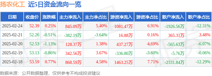 股票行情快报：扬农化工（600486）2月24日主力资金净买入845.09万元