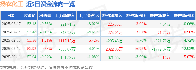 股票行情快报：扬农化工（600486）2月17日主力资金净卖出221.71万元
