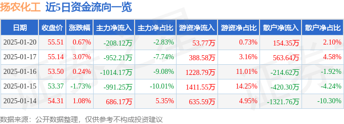 股票行情快报：扬农化工（600486）1月20日主力资金净卖出208.12万元