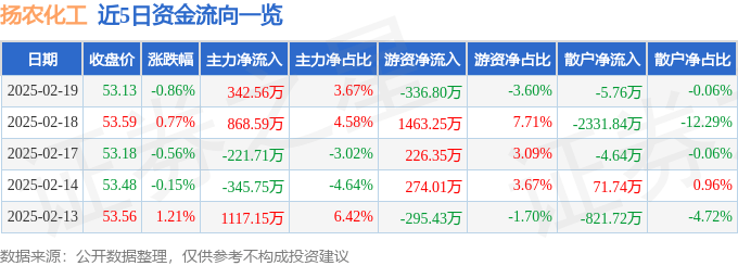 扬农化工（600486）2月19日主力资金净买入342.56万元