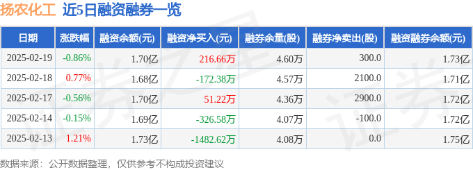 扬农化工（600486）2月19日主力资金净买入342.56万元