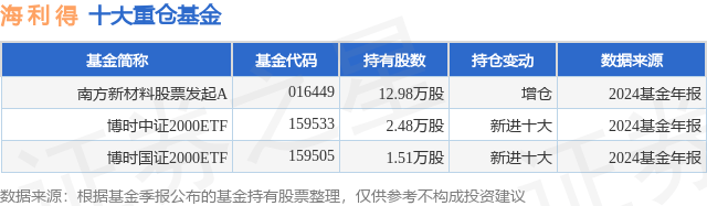 4月8日海利得跌6.67%，南方新材料股票发起A基金重仓该股