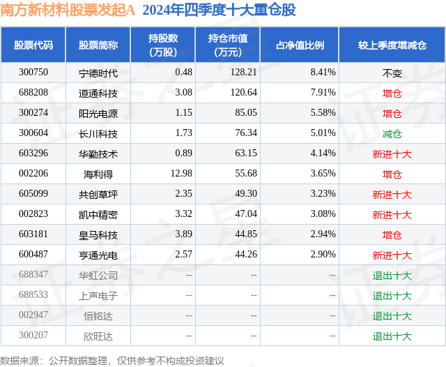 4月8日海利得跌6.67%，南方新材料股票发起A基金重仓该股
