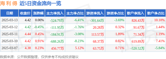 股票行情快报：海利得（002206）3月13日主力资金净卖出524.79万元