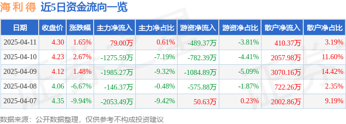 股票行情快报：海利得（002206）4月11日主力资金净买入79.00万元